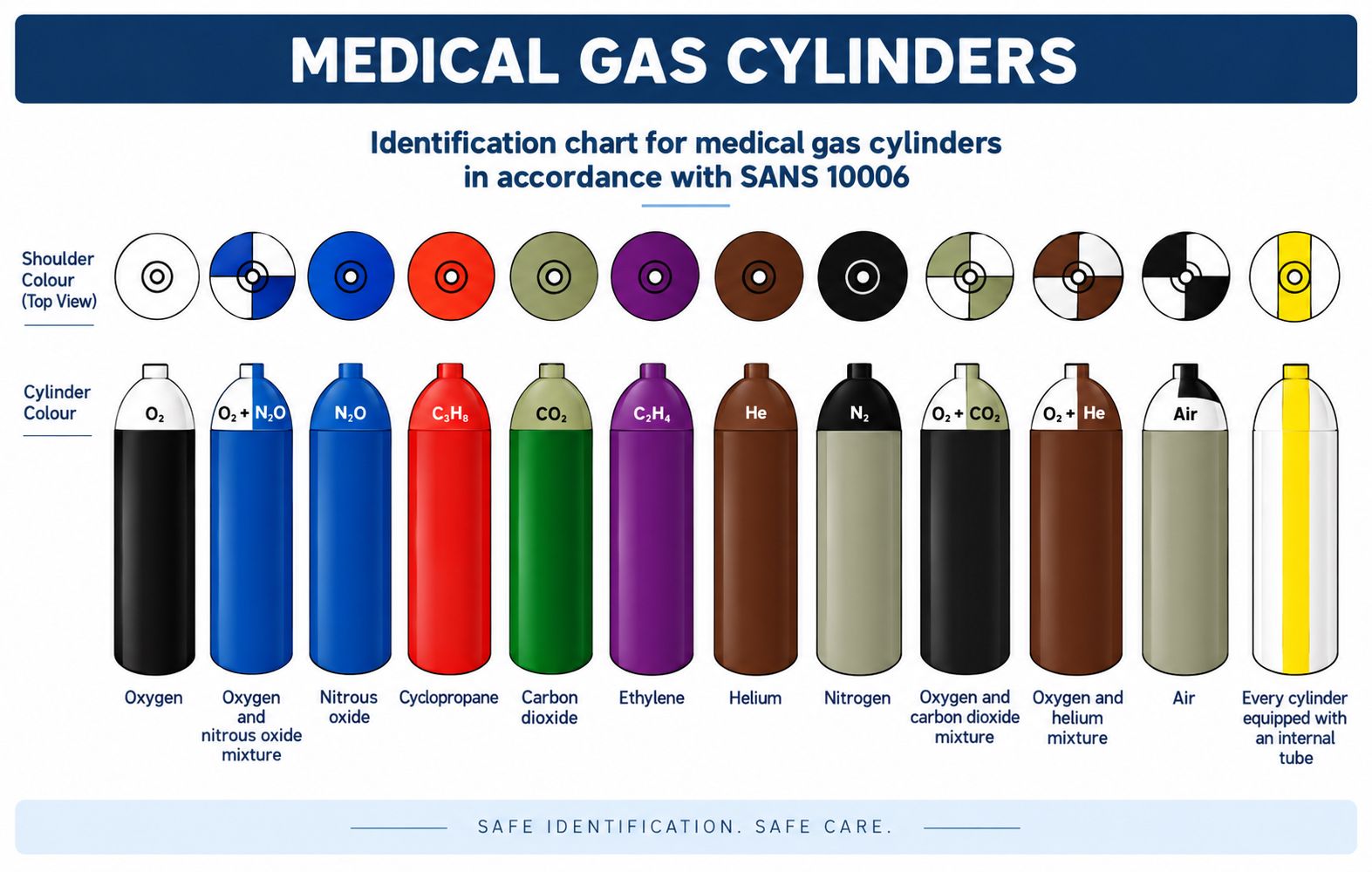 Medical gas cylinder identification chart